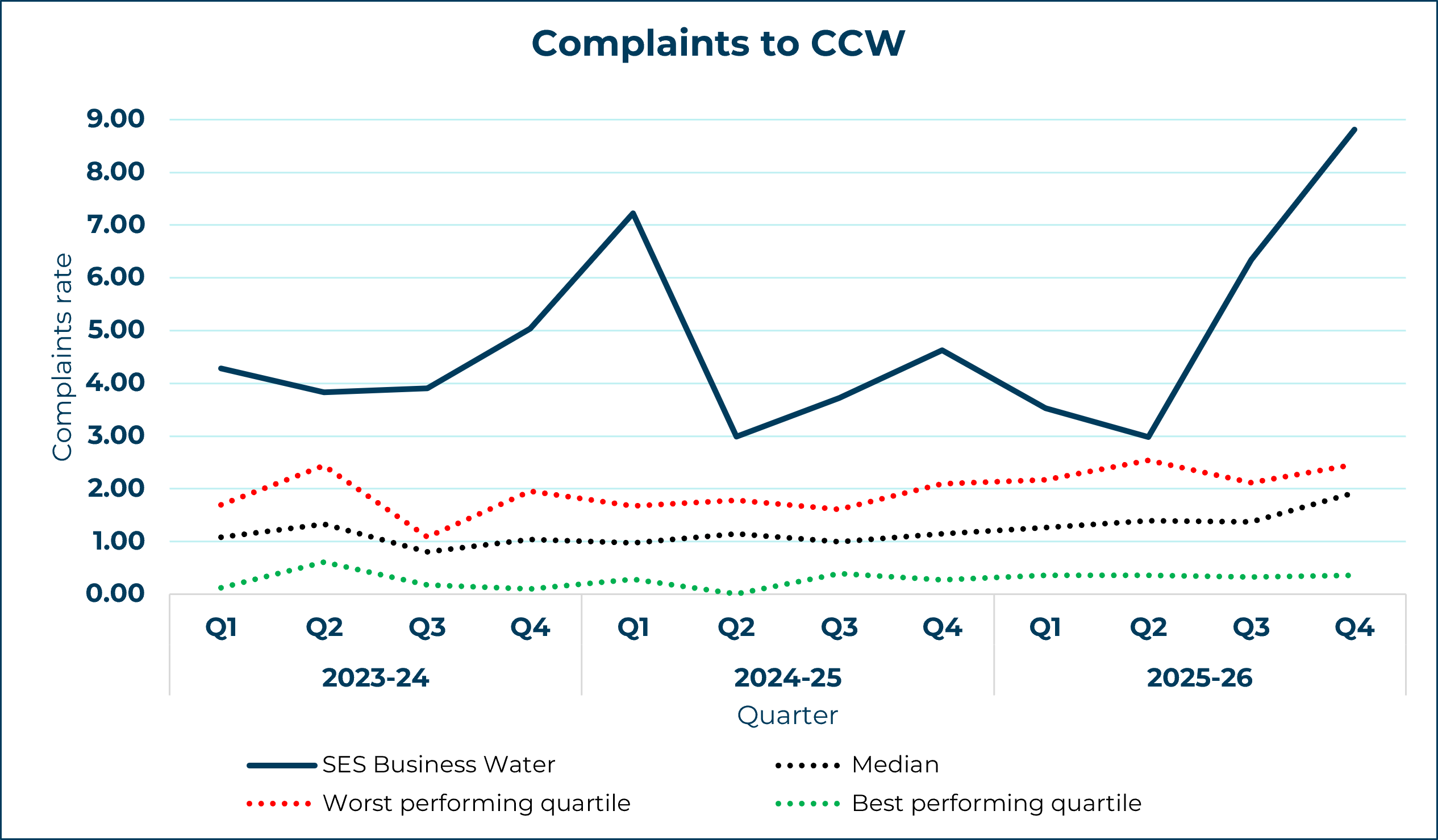 ses business water line graph showing complaints to ccw yearly trend