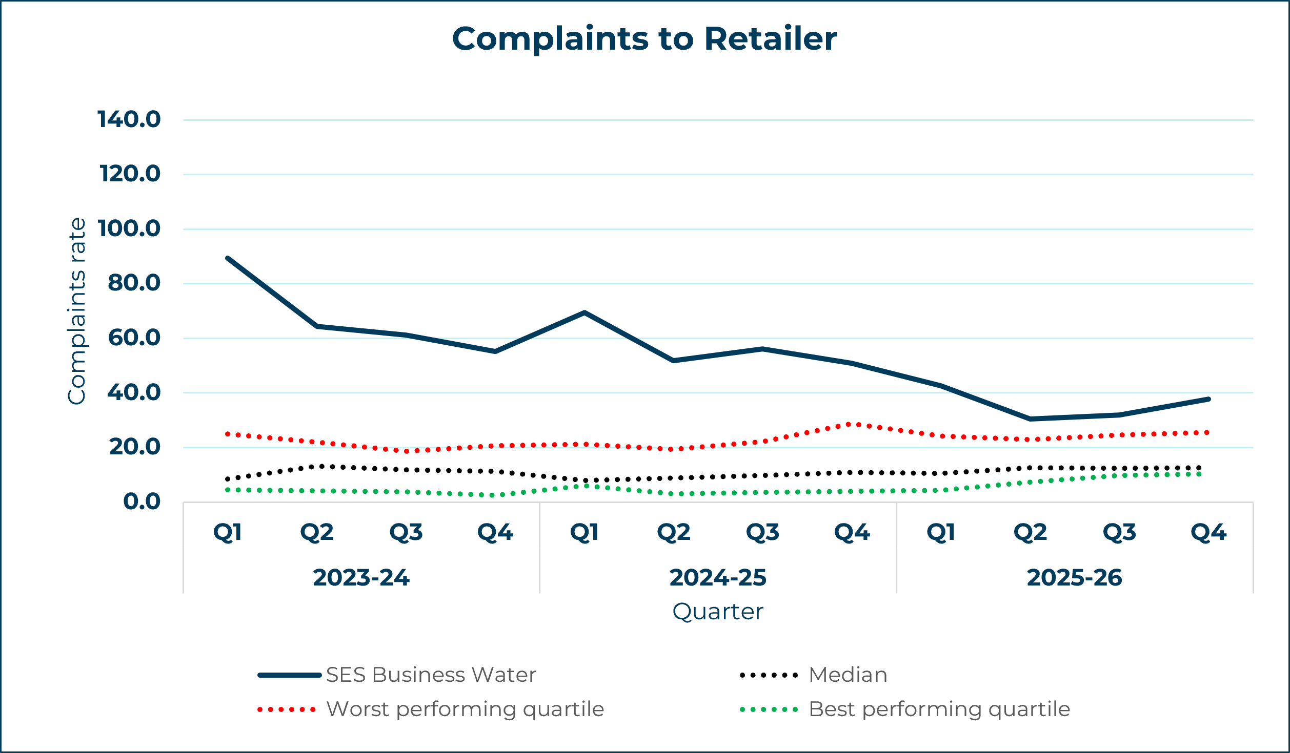 ses business water line graph showing complaints to retailer yearly trend