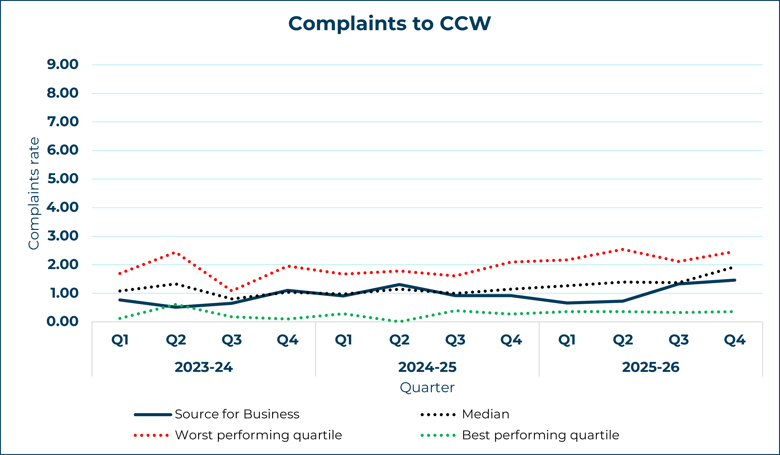 source for business line graph showing complaints to ccw yearly trend