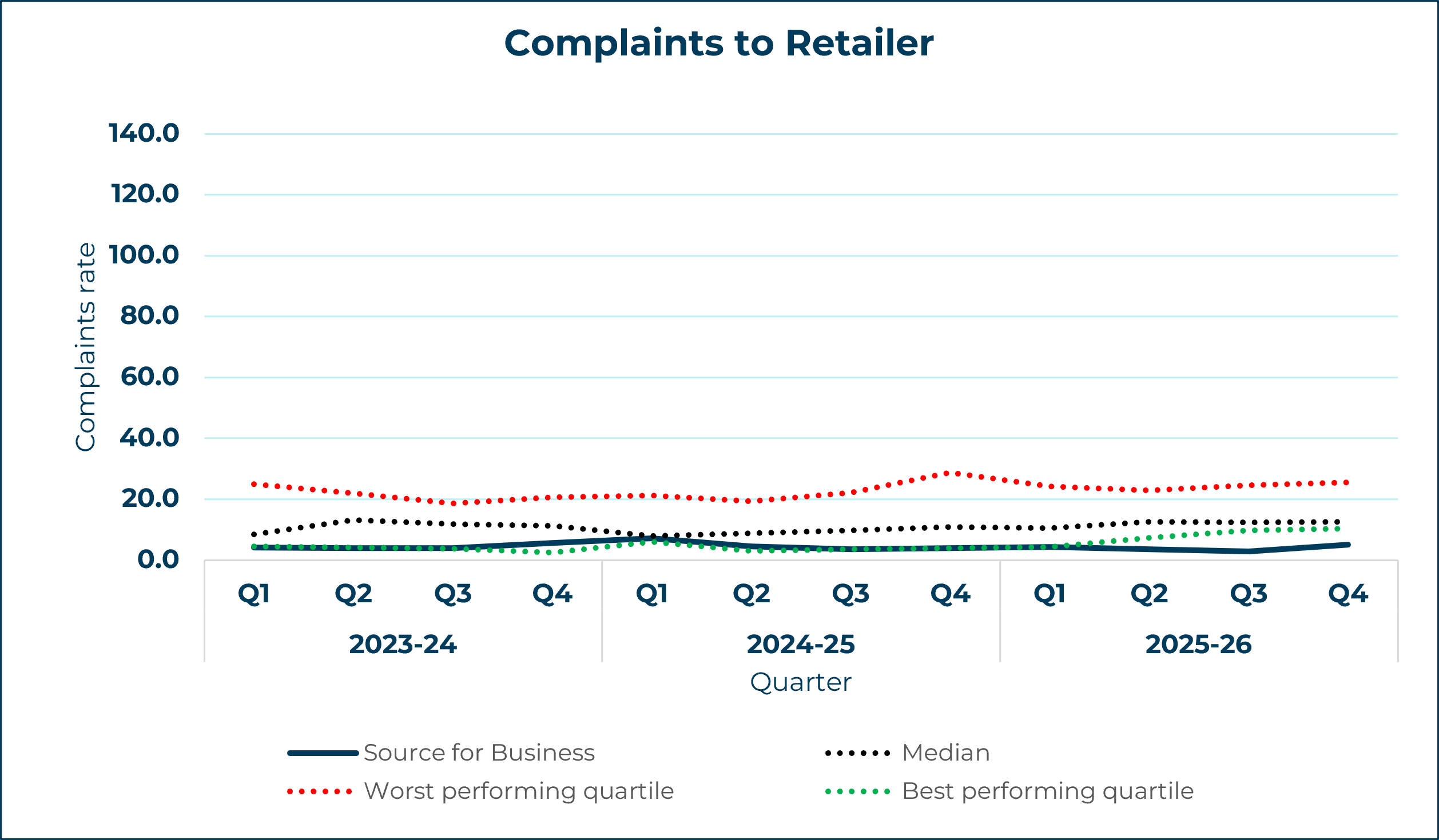 source for business line graph showing complaints to retailer yearly trend