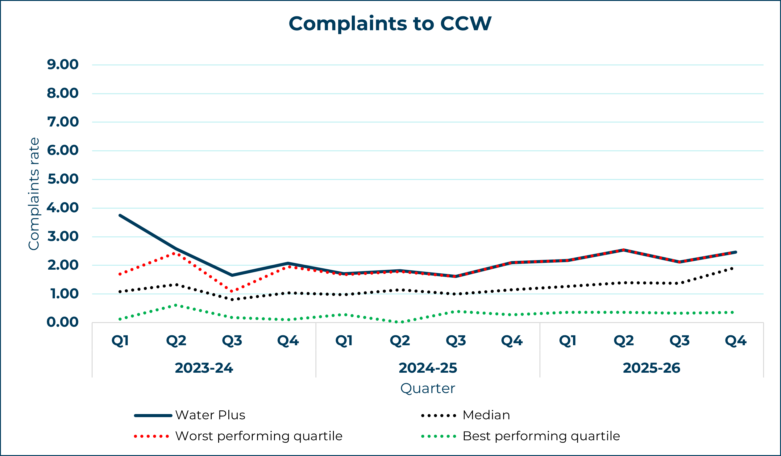 water plus line graph showing complaints to ccw yearly trend