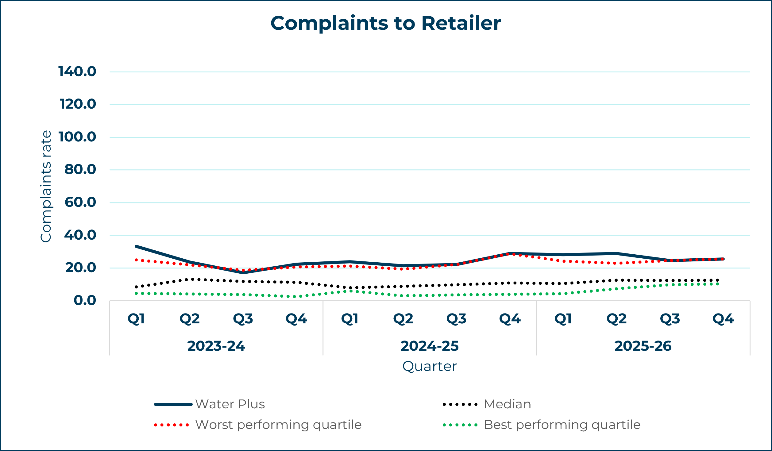 water plus line graph showing complaints to retailer yearly trend