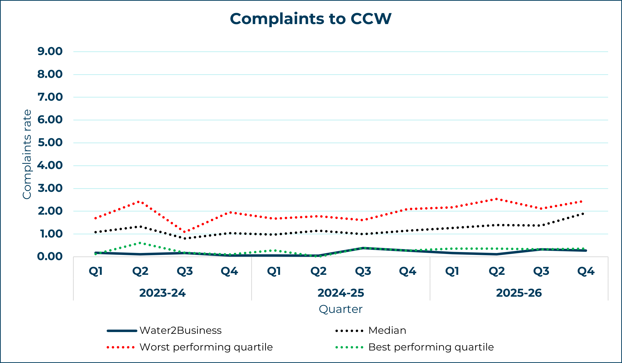 water2business line graph showing complaints to ccw yearly trend