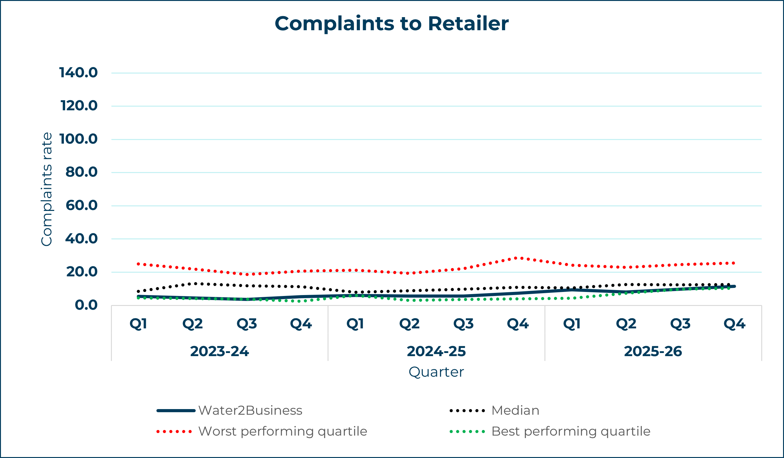 water2business line graph showing complaints to retailer yearly trend