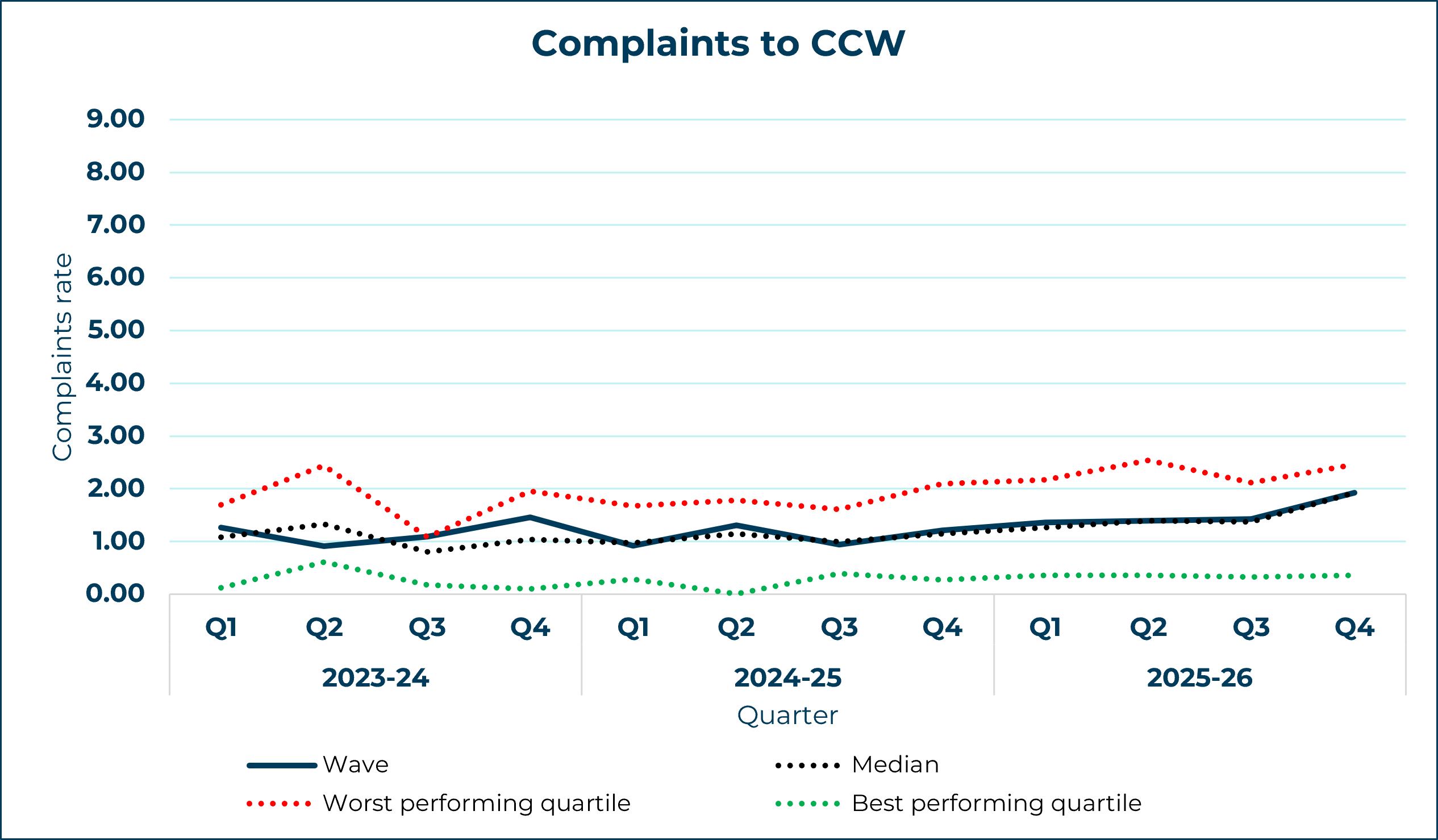 wave line graph showing complaints to ccw yearly trend