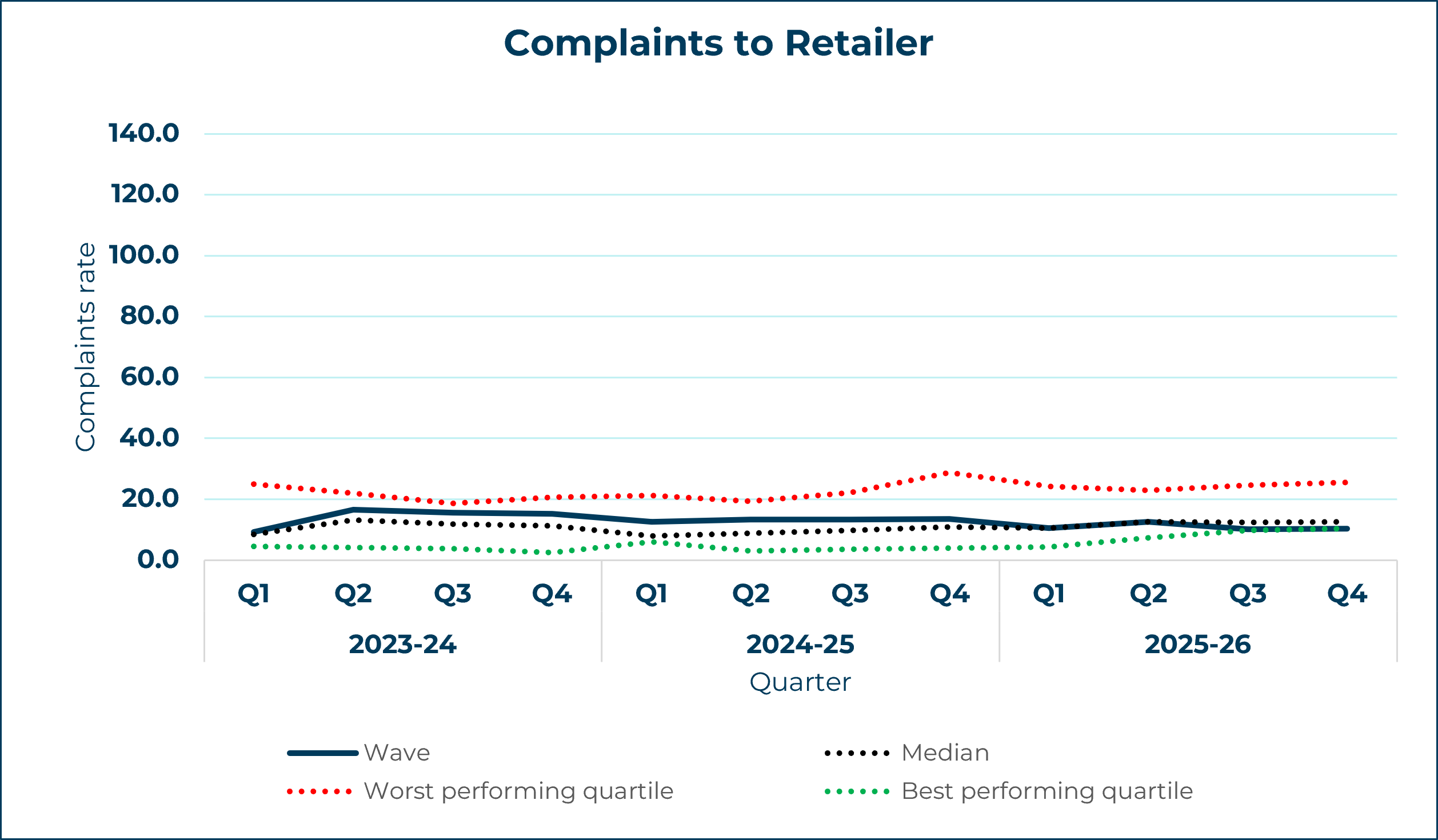 wave line graph showing complaints to retailer yearly trend