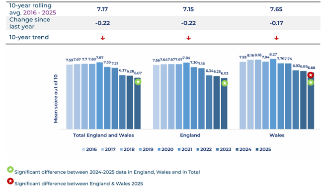 This chart marks the falling trust scores in England, Wales and England and Wales together, since 2016.
