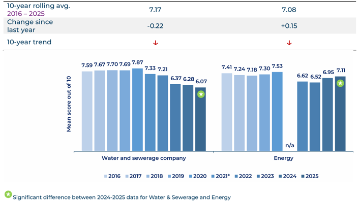 This chart compares trust in water and sewerage companies versus trust in energy companies.