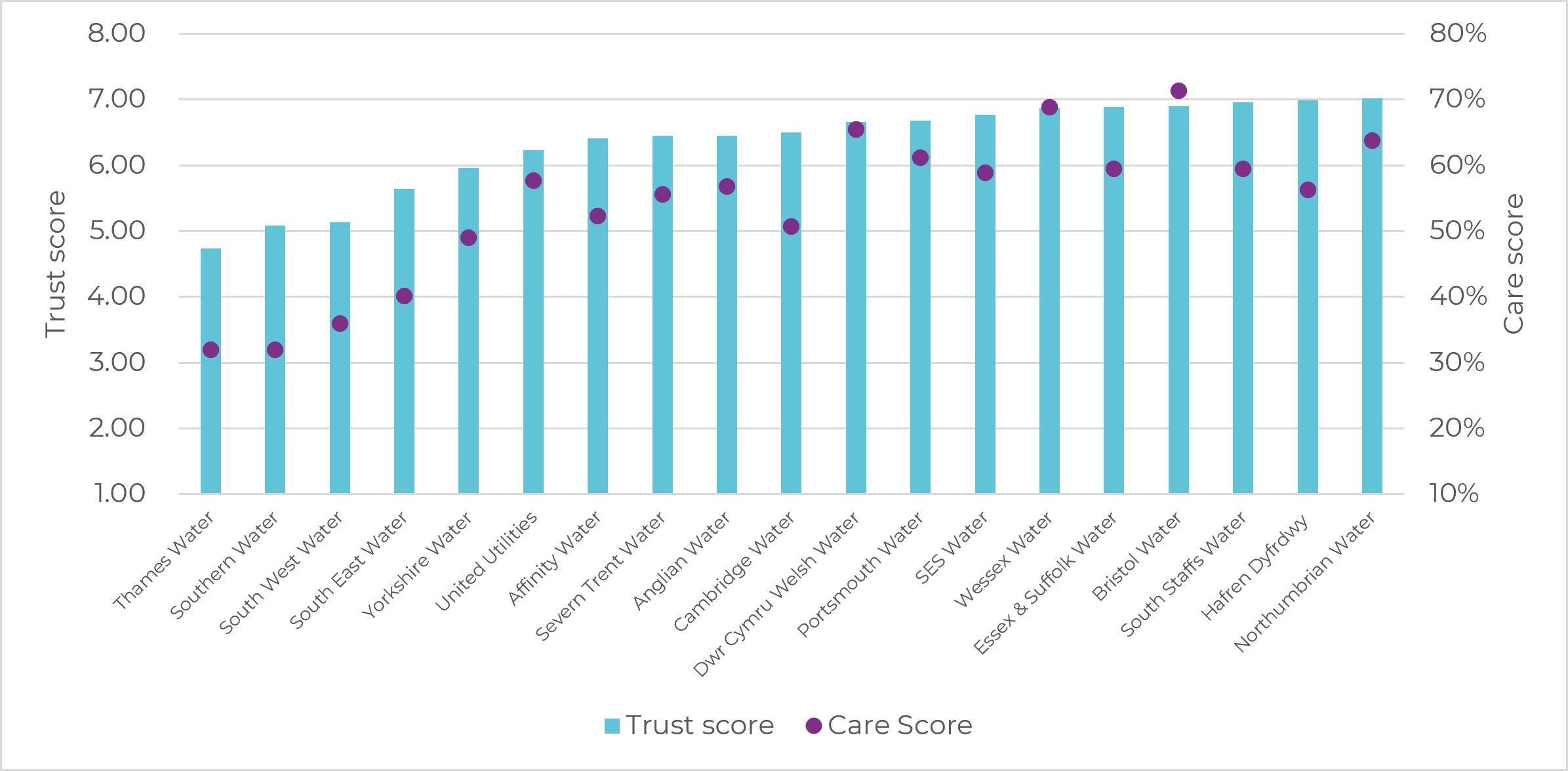 This chart compares trust scores by water company, against how much customers thought their company cared about the service it provided. It shows that, as trust rises, so does the care score.